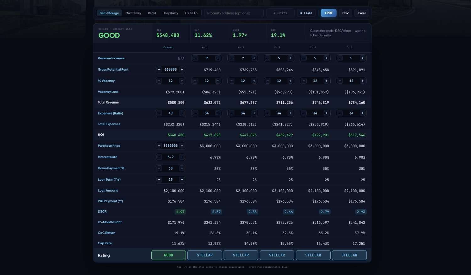 The Minute Underwriting Calculator: a live five-year pro forma rating a deal Good with NOI $348,480, 11.62% cap, 1.97x DSCR, and 19.1% cash-on-cash